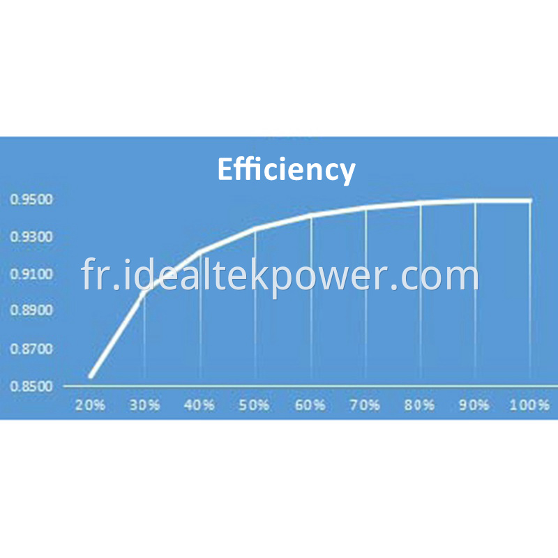 Bidirectional Power Supplies Efficiency Curve